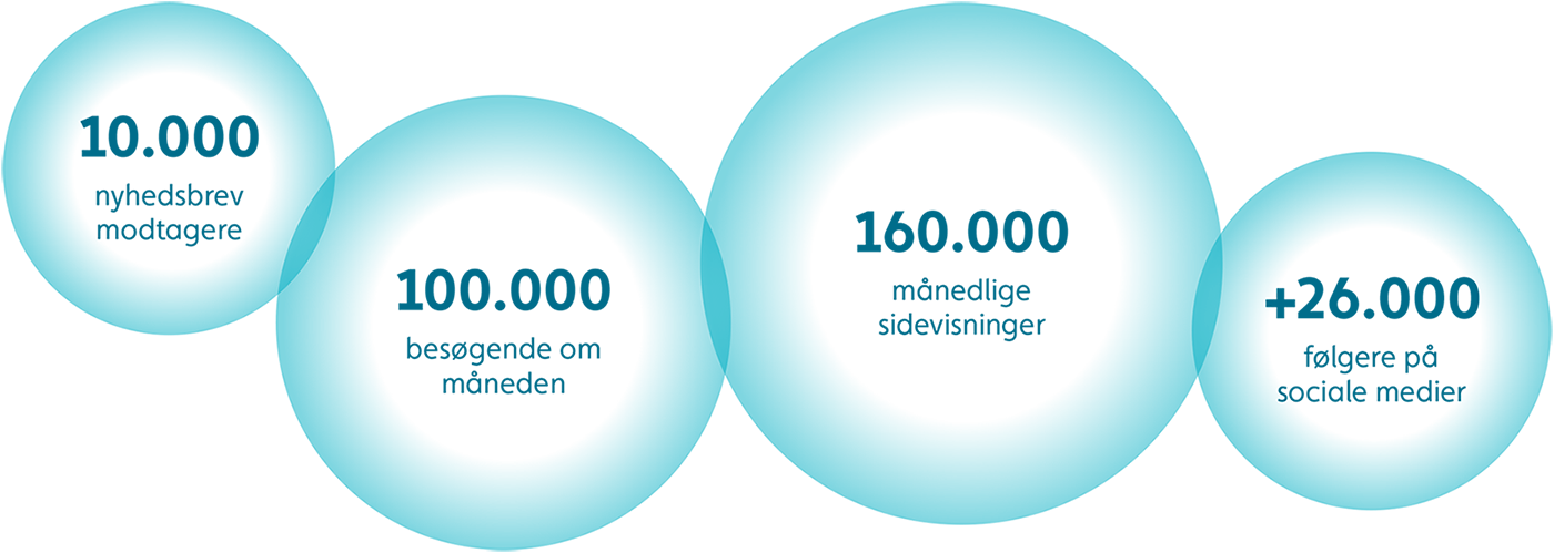 Vi rammer en bred målgruppe i branchen, som primært består af beslutningstagere og mellemledere
