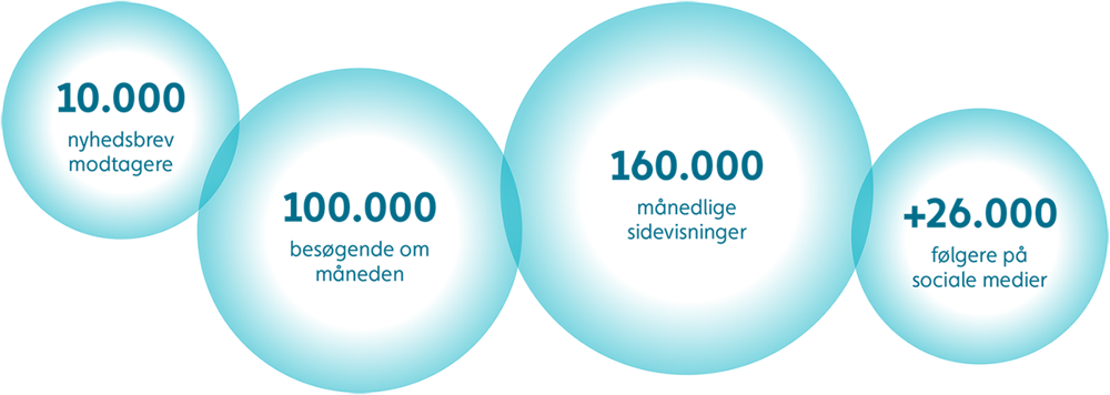 Vi rammer en bred målgruppe i branchen, som primært består af beslutningstagere og mellemledere