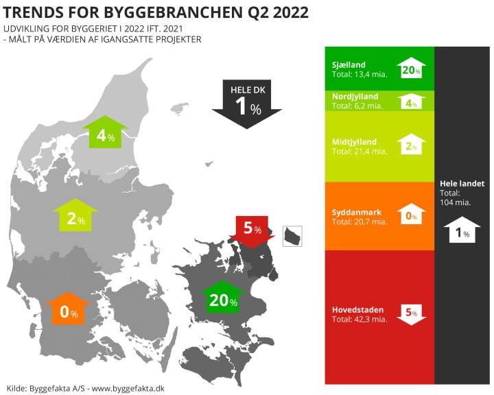 2022 Q2 - regionskort - pile op og ned1