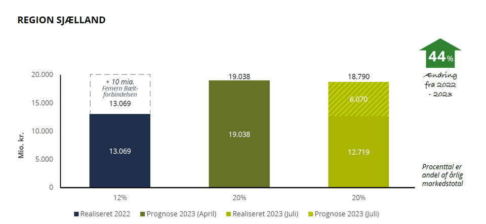 trend q1 region sjælland