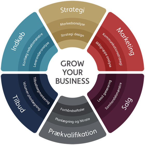 Grow Your Business hjul