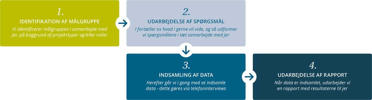 Telemarketing - sådan hjælper vi dig