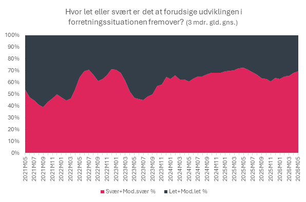 usikkerhed i byggebranchen